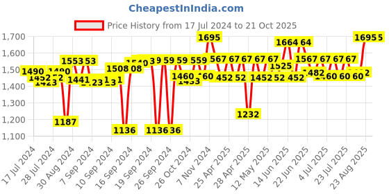 ajio.com bonhomie Eye-Shaped Minimalistic Ceramic Vase bonhomie Price History Graph from 17 Jul 2024 to 21 Oct 2025