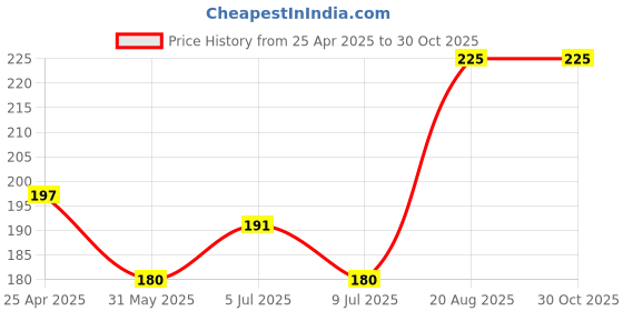 ajio.com jas raney Eye Skin Care Stick jas raney Price History Graph from 25 Apr 2025 to 30 Oct 2025