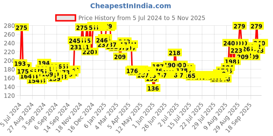 ajio.com plum Eye Swear By Kohl Kajal - Deep Black plum Price History Graph from 5 Jul 2024 to 2 Nov 2025
