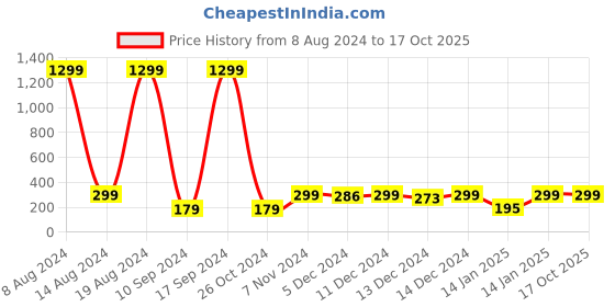 ajio.com eyebogler A-Line Skirt with Side Slit eyebogler Price History Graph from 8 Aug 2024 to 16 Oct 2025