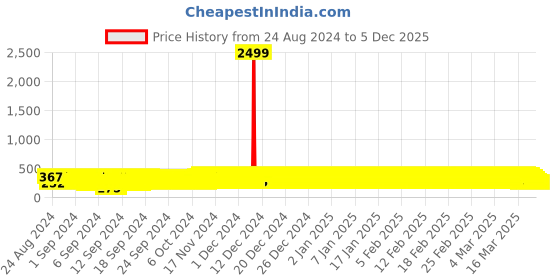 ajio.com eyebogler Colourblock Half-Zip T-Shirt eyebogler Price History Graph from 24 Aug 2024 to 5 Dec 2025