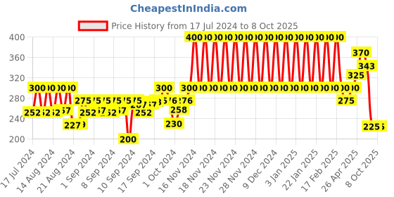 ajio.com eyebogler Fitted Track Pants with Drawstring Waist eyebogler Price History Graph from 17 Jul 2024 to 8 Oct 2025