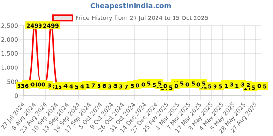 ajio.com eyebogler Fitted Track Pants with Drawstring Waist eyebogler Price History Graph from 27 Jul 2024 to 15 Oct 2025