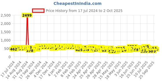 ajio.com eyebogler Front-Pleated Pants with Insert Pockets eyebogler Price History Graph from 17 Jul 2024 to 2 Oct 2025