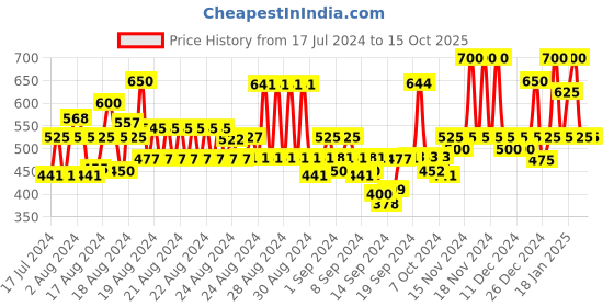 ajio.com eyebogler Hoodie with Insert Pocket eyebogler Price History Graph from 17 Jul 2024 to 15 Oct 2025