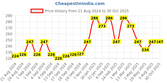 ajio.com eyebogler Logo Print Sleeveless Vest eyebogler Price History Graph from 21 Aug 2024 to 29 Oct 2025