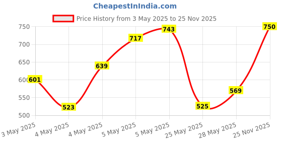 ajio.com eyebogler Men Baggy Fit Jeans with 5-Pocket Styling eyebogler Price History Graph from 3 May 2025 to 25 Nov 2025