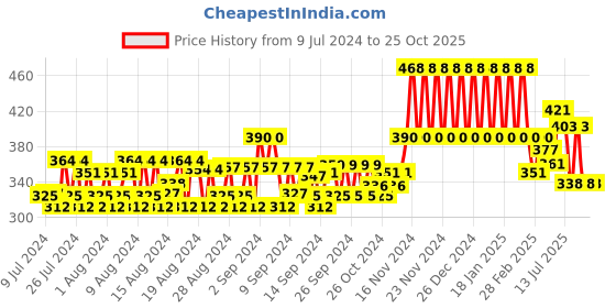 ajio.com eyebogler Men Checked Polo T-Shirt eyebogler Price History Graph from 9 Jul 2024 to 24 Oct 2025