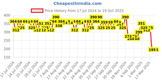 ajio.com eyebogler Men Checked Regular Fit Polo T-Shirt eyebogler Price History Graph from 17 Jul 2024 to 18 Oct 2025
