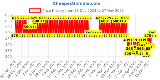ajio.com eyebogler Men Checkered Regular Fit Sweatshirt eyebogler Price History Graph from 26 Dec 2024 to 27 Nov 2025