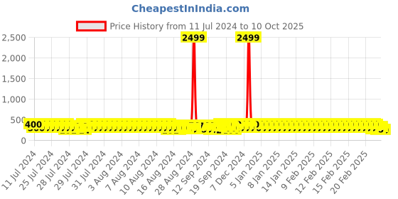 ajio.com eyebogler Men Colour-Block Regular Fit T-Shirt eyebogler Price History Graph from 11 Jul 2024 to 10 Oct 2025