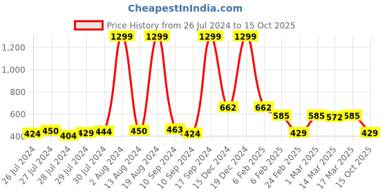 ajio.com eyebogler Men Colourblock Joggers with Cargo Pockets eyebogler Price History Graph from 26 Jul 2024 to 15 Oct 2025