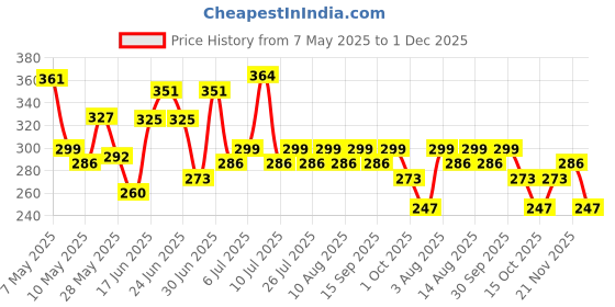 ajio.com eyebogler Men Colourblock Regular Fit Polo T-Shirt eyebogler Price History Graph from 7 May 2025 to 1 Dec 2025