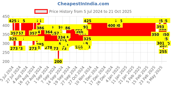 ajio.com eyebogler Men Fitted Track Pants with Elasticated Drawstring Waist eyebogler Price History Graph from 5 Jul 2024 to 20 Oct 2025
