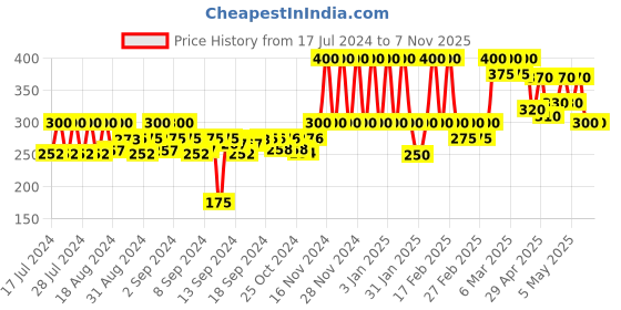 ajio.com eyebogler Men Graphic Print Track Pants with Elasticated Drawstring Waist eyebogler Price History Graph from 17 Jul 2024 to 6 Nov 2025