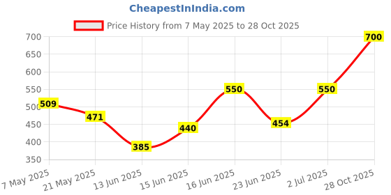 ajio.com eyebogler Men Hooded Sweatshirt eyebogler Price History Graph from 7 May 2025 to 28 Oct 2025