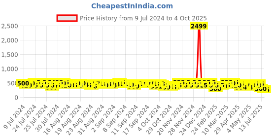 ajio.com eyebogler Men Joggers with Drawstring Waist eyebogler Price History Graph from 9 Jul 2024 to 4 Oct 2025
