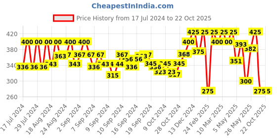 ajio.com eyebogler Men Joggers with Drawstring Waist eyebogler Price History Graph from 17 Jul 2024 to 21 Oct 2025
