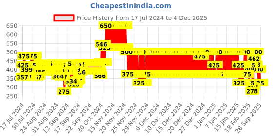 ajio.com eyebogler Men Logo Print Regular Fit Sweatshirt eyebogler Price History Graph from 17 Jul 2024 to 4 Dec 2025