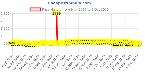 ajio.com eyebogler Men Logo Print Regular Fit Sweatshirt eyebogler Price History Graph from 9 Jul 2024 to 2 Oct 2025