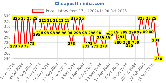 ajio.com eyebogler Men Lounge Crew-Neck T-Shirt with Brand Print eyebogler Price History Graph from 17 Jul 2024 to 20 Oct 2025