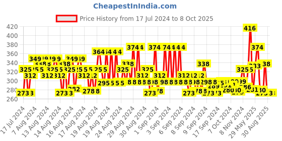 ajio.com eyebogler Men Numeric Print Lounge V-Neck T-Shirt eyebogler Price History Graph from 17 Jul 2024 to 8 Oct 2025