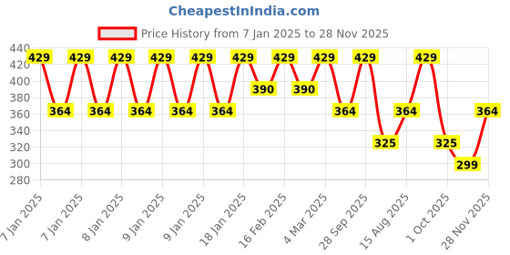 ajio.com eyebogler Men Oversized Fit Round-Neck T-Shirt eyebogler Price History Graph from 7 Jan 2025 to 28 Nov 2025