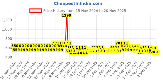 ajio.com eyebogler Men Oversized Fit Typographic Print Sweatshirt eyebogler Price History Graph from 15 Nov 2024 to 20 Nov 2025