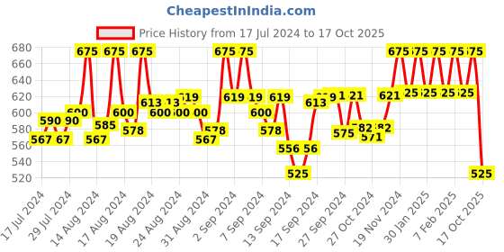 ajio.com eyebogler Men Pleated Pants with Insert Pockets eyebogler Price History Graph from 17 Jul 2024 to 17 Oct 2025
