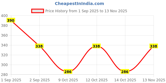 ajio.com eyebogler Men Printed Oversized Fit Short Kurta eyebogler Price History Graph from 1 Sep 2025 to 13 Nov 2025