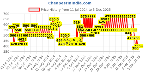 ajio.com eyebogler Men Printed Regular Fit Hoodie eyebogler Price History Graph from 11 Jul 2024 to 4 Dec 2025