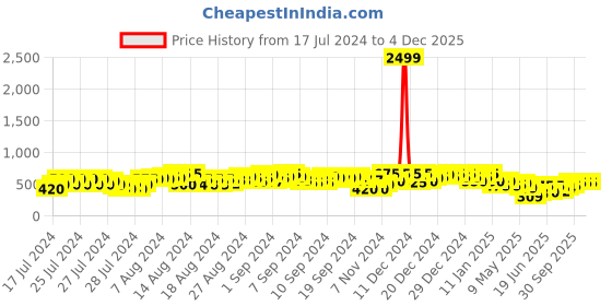 ajio.com eyebogler Men Printed Regular Fit Hoodie with Full Sleeves eyebogler Price History Graph from 17 Jul 2024 to 4 Dec 2025