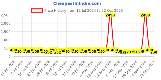 ajio.com eyebogler Men Regular Fit Henley T-Shirt eyebogler Price History Graph from 11 Jul 2024 to 22 Oct 2025