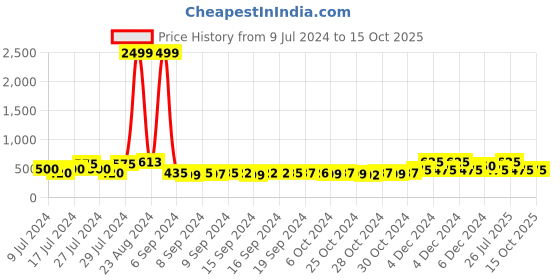 ajio.com eyebogler Men Regular Fit Joggers with Drawstring eyebogler Price History Graph from 9 Jul 2024 to 14 Oct 2025