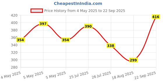 ajio.com eyebogler Men Regular Fit Polo T-shirt eyebogler Price History Graph from 4 May 2025 to 22 Sep 2025