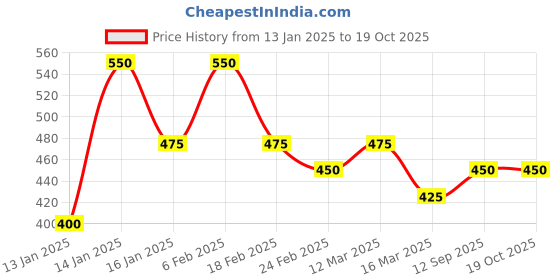ajio.com eyebogler Men Regular Fit Puffer Jacket eyebogler Price History Graph from 13 Jan 2025 to 18 Oct 2025