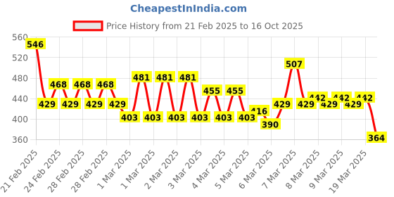 ajio.com eyebogler Men Regular Fit Shirt eyebogler Price History Graph from 21 Feb 2025 to 16 Oct 2025