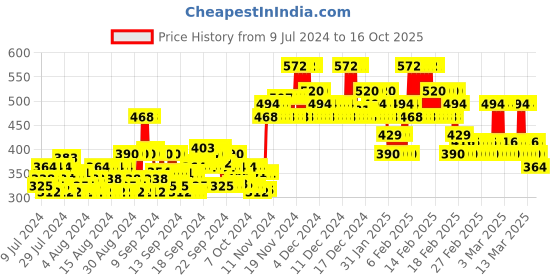 ajio.com eyebogler Men Regular Fit Shirt with Patch Pocket eyebogler Price History Graph from 9 Jul 2024 to 16 Oct 2025