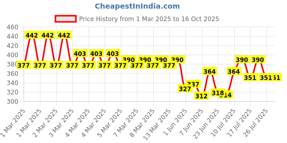ajio.com eyebogler Men Regular Fit Shirt with Spread-Collar eyebogler Price History Graph from 1 Mar 2025 to 16 Oct 2025