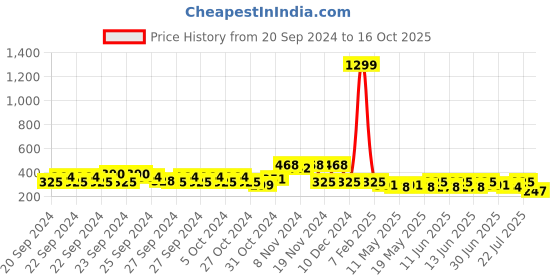 ajio.com eyebogler Men Regular Fit Short Kurta eyebogler Price History Graph from 20 Sep 2024 to 16 Oct 2025
