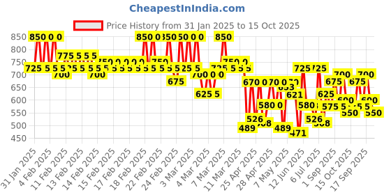 ajio.com eyebogler Men Regular Fit Zip-Front Bomber Jacket eyebogler Price History Graph from 31 Jan 2025 to 15 Oct 2025