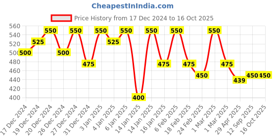 ajio.com eyebogler Men Regular Fit Zip-Front Puffer Jacket eyebogler Price History Graph from 17 Dec 2024 to 16 Oct 2025