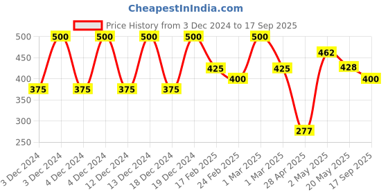 ajio.com eyebogler Men Regular FitSweatshirt eyebogler Price History Graph from 3 Dec 2024 to 17 Sep 2025