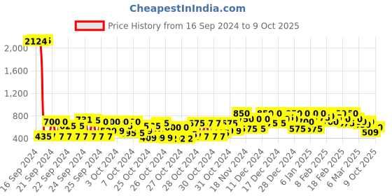 ajio.com eyebogler Men Relaxed Fit Flat-Front Chinos eyebogler Price History Graph from 16 Sep 2024 to 9 Oct 2025