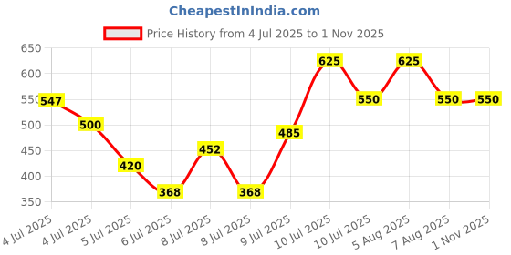 ajio.com eyebogler Men Relaxed Fit Mid Rise Chinos eyebogler Price History Graph from 4 Jul 2025 to 1 Nov 2025