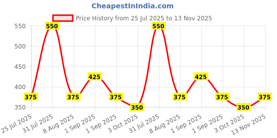 ajio.com eyebogler Men Relaxed Fit Mid Rise Chinos eyebogler Price History Graph from 25 Jul 2025 to 13 Nov 2025