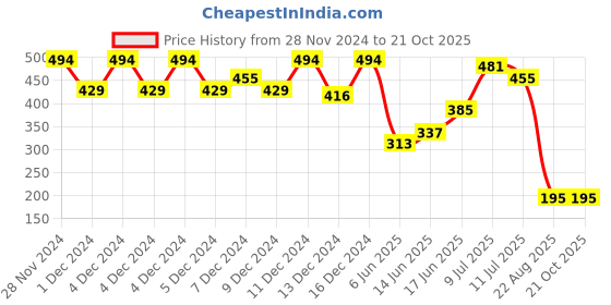 ajio.com eyebogler Men Relaxed Fit Polo T-shirt eyebogler Price History Graph from 28 Nov 2024 to 21 Oct 2025