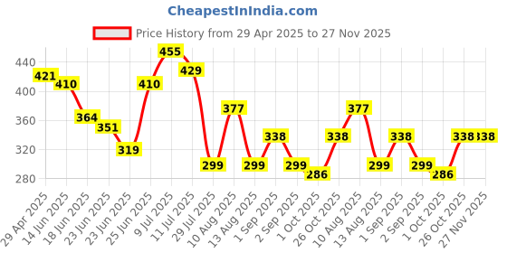 ajio.com eyebogler Men Relaxed Fit Short Kurta eyebogler Price History Graph from 29 Apr 2025 to 27 Nov 2025