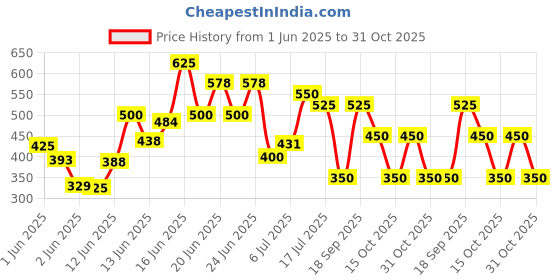 ajio.com eyebogler Men Relaxed Fit Trousers eyebogler Price History Graph from 1 Jun 2025 to 31 Oct 2025