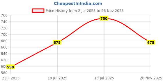 ajio.com eyebogler Men Relaxed Mid Rise Jeans eyebogler Price History Graph from 2 Jul 2025 to 26 Nov 2025